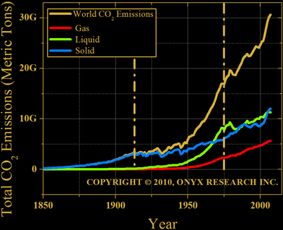 Total carbon dioxide emissions.  Eight gigatons