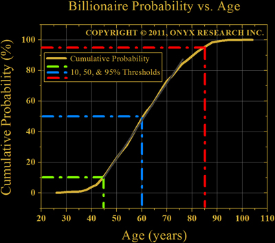 Cumulative probability plot.  Probability you are a billionaire by a certain age.