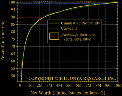 Cumulative probability of net US annual income.
This graph accumulates the individual bin probabilities in figure 1 to show what rank a specific net annual income achieves.