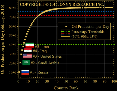 World oil production by country.  The top five countries produce half of the worlds output
      Those countries in order are (1) Russia, (2) Saudi Arabia, (3) The United States, (4) Iraq, (5) Iran