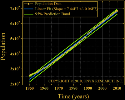 World Population Growth 1950-2010 with Linear Curve Fit and 95% confidence band
