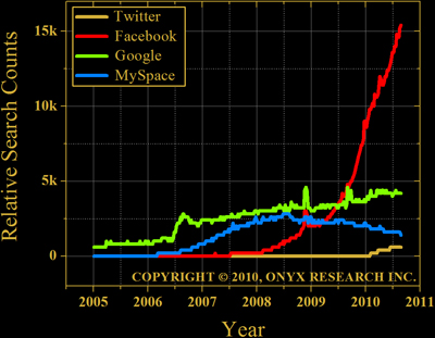 Relative Search Counts for Twitter, Facebook, Google, & MySpace