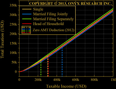 2012 United States Taxation vs. Taxable Income and Filing Status