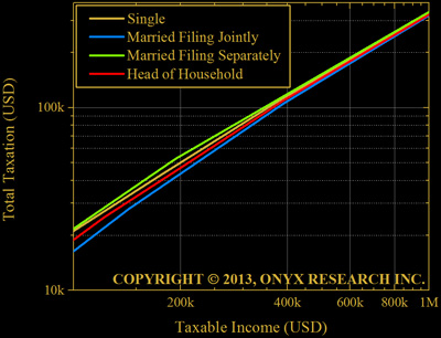 Log-Log Plot:  2012 United States Taxation vs. Taxable Income and Filing Status