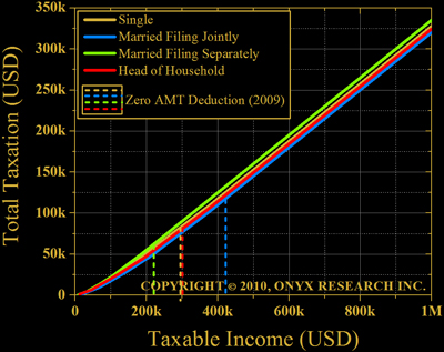 2009 United States Taxation vs. Taxable Income and Filing Status