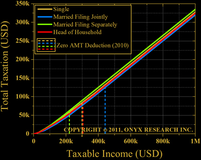 2010 United States Taxation vs. Taxable Income and Filing Status