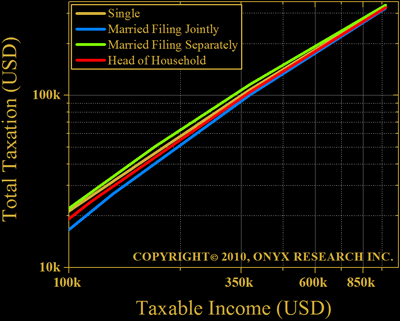Log-Log Plot:  2009 United States Taxation vs. Taxable Income and Filing Status