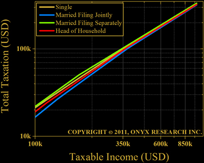 Log-Log Plot:  2010 United States Taxation vs. Taxable Income and Filing Status