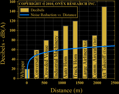 Noise Levels for whisper, speech, conversation, horns, and jets.  Noise intensity reduction as a function of distance
